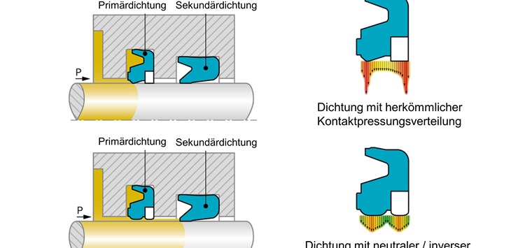 Reibung reduzieren