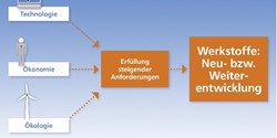 Im Spannungsfeld von Kreislaufwirtschaft und Ökobilanz