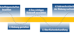 Richtig kleben will gelernt sein – Teil 1
