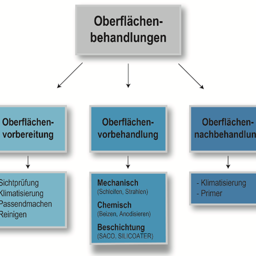 Bild 2: Einteilung der Oberflächenbehandlungen für das Kleben (Bild: Fraunhofer IFAM)